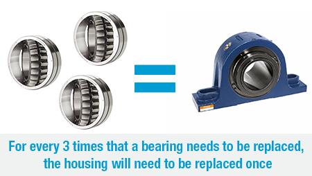 For every 3 times that a bearing needs to be replaced, a housing will need to be replaced once